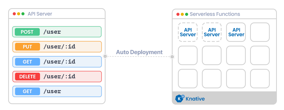 Read replicas and Primary